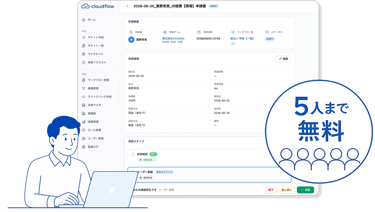 cloudflow の申請書詳細画面と、5人まで無料で使えるチーム利用のイメージ
