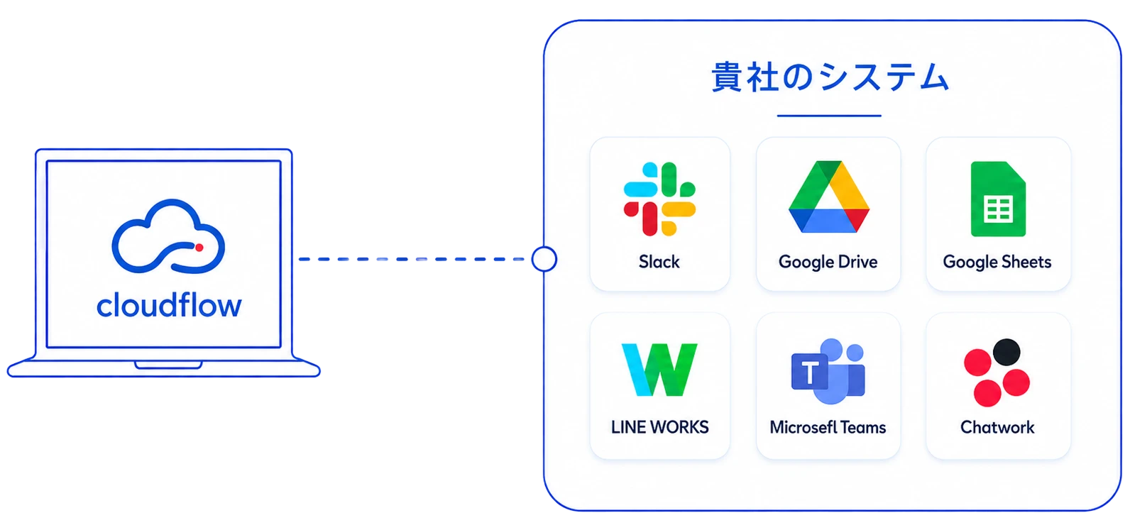 cloudflow から Slack・Google Drive・Google Sheets・LINE WORKS・Microsoft Teams・Chatwork など貴社のシステムと連携。